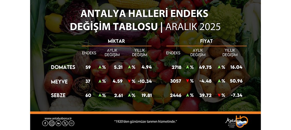 Antalya Ticaret Borsası Aralık Ayı Hal Endeksini Açıkladı