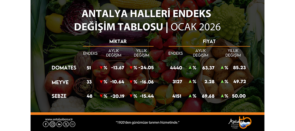 Antalya Ticaret Borsası Ocak Ayı Hal Endeksini Açıkladı