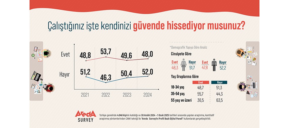 Araştırma: Türk Halkının Yüzde 52’si Çalıştığı İş Yerinde Kendisini Güvende Hissetmiyor!