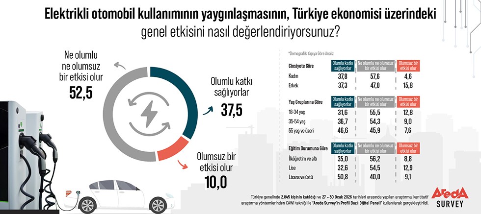 Elektrikli Araçlarda Yüzde 52,5 Ekonomik Etki Konusunda Kararsız