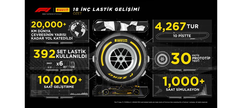 Pirelli 18 inç Formula 1 lastiklerinin testlerini tamamladı