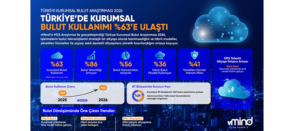Şirketler Buluta Koşuyor: Kullanım Oranı %63’e Ulaştı