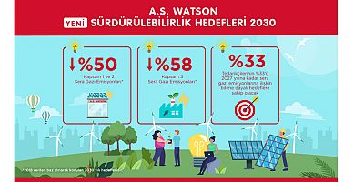 A.S. Watson Group İklim Değişikliğiyle Mücadelede Sürdürülebilirlik Hedeflerini Büyütüyor!