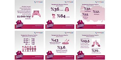 “Akciğerimizi Okuyoruz Testi”ni doldurarak akciğer kanseri risklerine karşı bilinçlendiler