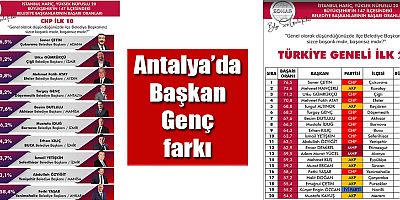 Antalya’da Başkan Genç farkı