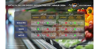 Antalya Ticaret Borsası Aralık ayı Hal Endeksini açıkladı
