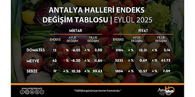 Antalya Ticaret Borsası Eylül Ayı Hal Endeksini Açıkladı