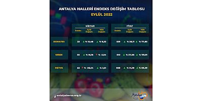 Antalya Ticaret Borsası Eylül Hal Endeksini açıkladı