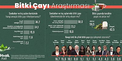 Araştırma: Kış Aylarında Bitki Çayı Tüketimi Artıyor!