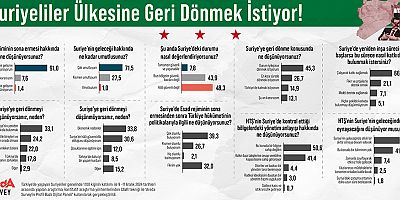 Araştırma: Suriyeliler Ülkesine Geri Dönmek İstiyor!