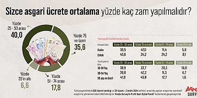 Araştırma: Türk Halkının Asgari Ücret Zam Beklentisi Açıklandı!