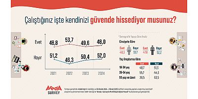 Araştırma: Türk Halkının Yüzde 52’si Çalıştığı İş Yerinde Kendisini Güvende Hissetmiyor!