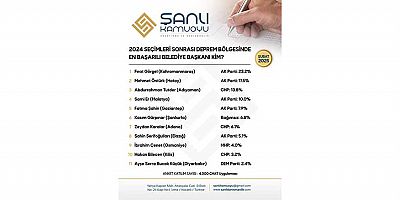 Deprem bölgesinde en başarılı belediye başkanları belli oldu