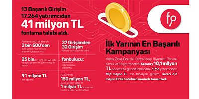 Fonbulucu girişimcilere 2022 yılının ilk yarısında da can suyu oldu