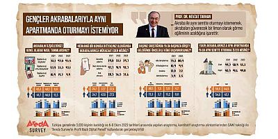 Gençlerin yüzde 55’i akrabalarıyla aynı apartmanda oturmayı istemiyor