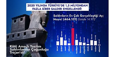 Hackerler Türkiye'ye en çok Mayıs ayında saldırdı