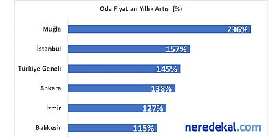 Kasım Ayında Otel Odası Fiyatları Geçen Yıla Göre %145 Arttı