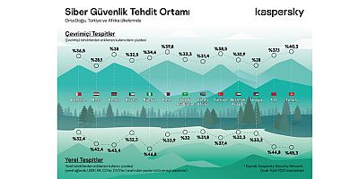 Kaspersky, 2023’de olası tehditlere ilişkin içgörülerini paylaştı