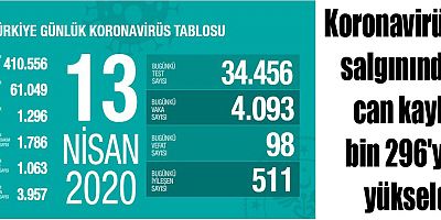 Koronavirüs salgınında can kaybı bin 296'ya yükseldi