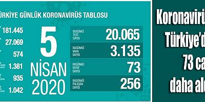Koronavirüs Türkiye’de 73 can daha aldı