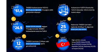 Kripto para piyasasına Z kuşağı yön veriyor