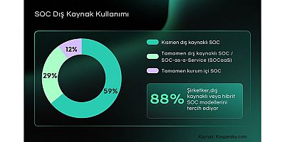 Kurumların %88’i SOC Kurulumunda Dış Kaynak veya Hibrit Modelleri Tercih Ediyor