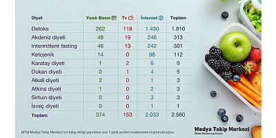 Medya ve sosyal medyada en çok konuşulan diyetler!