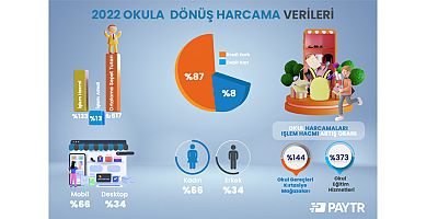 Okula dönüş döneminde ortalama harcama tutarı geçtiğimiz yıla oranla yüzde 156 arttı