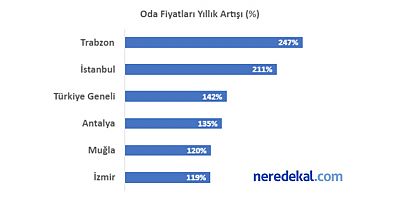 Otel Odası Fiyatları Geçen Yıla Göre %142 Arttı