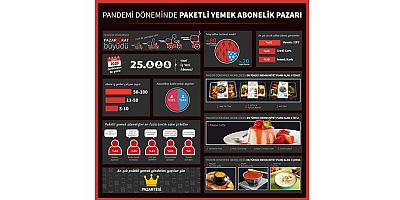 Paketli Yemekte Abonelik Pazarı 5 Kat Büyüdü