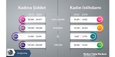 Pandemi döneminde kadına yönelik şiddet haberleri artarken, kadın istihdamı haberleri azaldı!