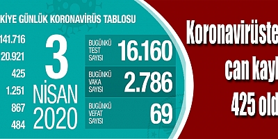 Toplam can kaybı 425 oldu