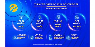 Turkcell’den yılın ikinci çeyreğinde 5,2 milyar TL net kâr