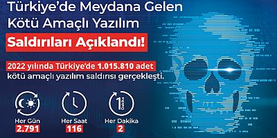 Türkiye'de 2022'de 1 milyon siber saldırı gerçekleşti
