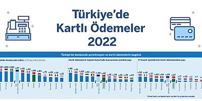Türkiye’de kartlı ödemeler 2022’de büyümeye devam etti