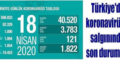Türkiye'de koronavirüste son durum...