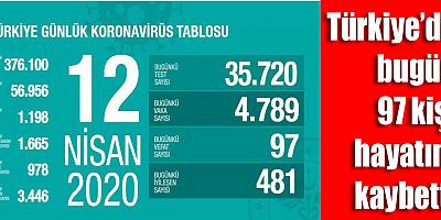Türkiye'de son 24 saatte 97 kişi hayatını kaybetti