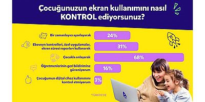 Türkiye’deki Çocukların %49’u Haftada En Az 6 Saatini Eğitim İçin Ekran Karşısında Geçiriyor