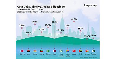 “Türkiye’deki siber tehdit dalgası 2023'te, 2022'ye kıyasla %5 yükseldi!”