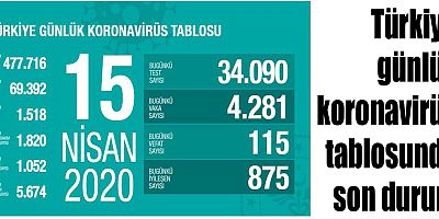 Türkiye günlük koronavirüs tablosunda son durum