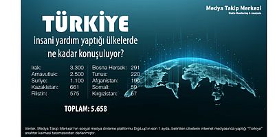 Türkiye, insani yardım yaptığı ülkelerde ne kadar konuşuluyor?