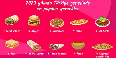 Yemeksepeti, 2023'ün Yemek İstatistiklerini Açıkladı