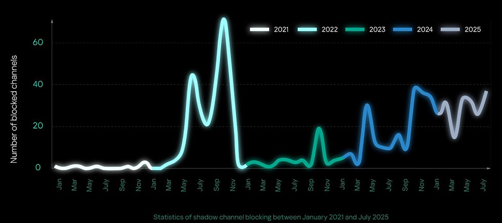 Telegram’daki engellemeler yeraltı faaliyetlerini platform dışına itiyor 